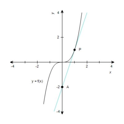 The tangent line to the graph of   at   is shown. On the tangent line, P is the point of tangency and A is another point on the line. Find the instantaneous rate of change of   at P. ​   ​ A) -3 B) 3 C) -4 D) -5 E) does not exist