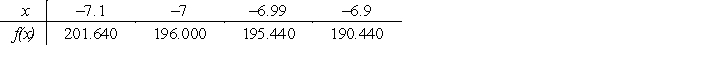 Use the given table to approximate   as accurately as you can. ​   ​ A) 5.596 B) -5.596 C) 55.960 D) -55.960 E) 195.440