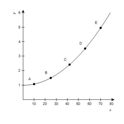 In the figure given in this problem, at points B and E draw an approximate tangent line and then use it to answer the following question. Is   greater at point B or at point E? ​   ​ A) point B B) point E