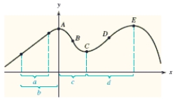 Because the derivative of a function represents both the slope of the tangent to the curve and the instantaneous rate of change of the function, it is possible to use information about one to gain information about the other. In this problem, use the graph of the function   given in the figure.   Over what interval(s)  (a)  through (d)  is the rate of change of f (x)  positive? A) b c d B) c C) a b c d D) a b c E) a b d