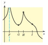 Given the graph of   in the figure, determine all x-values from F, G, H, or I for which the function is differentiable. ​   ​ A) F G H I B) F H C) G H I D) F G E) F H I