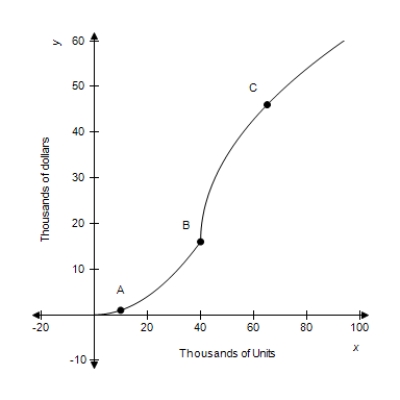 Suppose the figure shows the total cost graph for a company. Arrange the average rates of change of total cost from A to B, B to C, and A to C from smallest to greatest. ​   ​ A) A to B then A to C then B to C B) B to C then A to C then A to B C) A to C then A to B then B to C D) A to C then B to C then A to B E) B to C then A to B then A to C