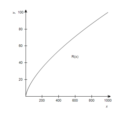 Suppose the graph shows a manufacturer's total revenue, in thousands of dollars, from the sale of x cellular telephones to dealers. Is the marginal revenue greater at 800 cell phones or at 1000? ​   ​ A) 800 B) 1000