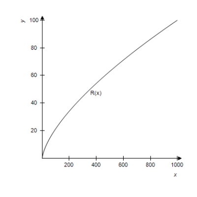 Suppose the graph shows a manufacturer's total revenue, in thousands of dollars, from the sale of x cellular telephones to dealers. Decide whether the sale of the 100st cell phone or the 700st brings in more revenue. ​   ​ A) The 100st phone B) The 700st phone