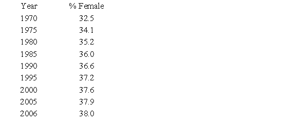 Suppose that for selected years from 1970 to 2006, the following table shows the percent of total U.S. workers who are female. ​   ​ Assume these data can be modeled with the function   where p(t)  is the percent of the U.S. workforce that is female and t is the number of years past 1970. Find the function that models the instantaneous rate of change of the percent of U.S. workers who are female. ​ A)    B)    C)    D)    E)   