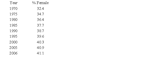 Suppose that for selected years from 1970 to 2006, the following table shows the percent of total U.S. workers who are female. ​   ​ Assume these data can be modeled with the function   where p(t)  is the percent of the U.S. workforce that is female and t is the number of years past 1970. Find the instantaneous rate of change in 2000 and 2006 by using the function that models the instantaneous rate of change of the percent of U.S. workers who are female. Round your answer to three decimal places. ​ A)    B)    C)    D)    E)   