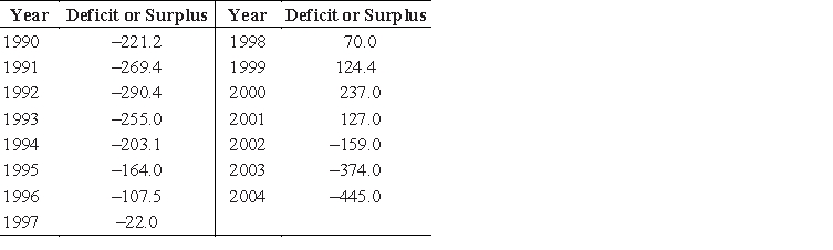 The table gives the yearly U.S. federal budget deficit (as a negative value)  or surplus (as a positive value)  in billions of dollars from 1990 to 2004. ​   Source: Budget of the United States Government Assume the federal budget deficit (or surplus)  can be modeled with the function   , where D is in billions of dollars and t is the number of years past 1980. Use the model to find and interpret the instantaneous rate of change of the U.S. federal deficit (or surplus)  in 1995. ​ A) This model predicts a budget deficit increase of $590.3 billion from 1995 to 1996. B) This model predicts a budget deficit increase of $81.2 billion from 1995 to 1996. C) This model predicts a budget deficit decrease of $811.6billion from 1995 to 1996. D) This model predicts a budget deficit decrease of $81.2 billion from 1995 to 1996. E) This model predicts a budget deficit decrease of $590.3 billion from 1995 to 1996.