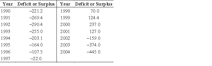 The table gives the yearly U.S. federal budget deficit (as a negative value)  or surplus (as a positive value)  in billions of dollars from 1990 to 2004. ​   Source: Budget of the United States Government Assume the federal budget deficit (or surplus)  can be modeled with the function   , where D is in billions of dollars and t is the number of years past 1980. Use the data to find an average rate of change that approximates the instantaneous rate in 1996. ​ A) The budget deficit increased by an average rate of $85.5 billion from 1996 to 1997. B) The budget deficit increased by an average rate of $831.3 billion from 1996 to 1997. C) The budget deficit decreased by an average rate of $85.5 billion from 1996 to 1997. D) The budget deficit decreased by an average rate of $83.1 billion from 1996 to 1997. E) The budget deficit decreased by an average rate of $469.9 billion from 1996 to 1997.