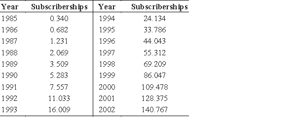 The following table shows the numbers of U.S. cellular subscriberships (in millions)  from 1985 to 2002. ​   Source: The CTIA Semi-Annual Wireless Industry Survey Assume that the number of U.S. cellular subscriberships, in millions, can be modeled by the function   , where t is the number of years past 1980. Find the function that models the instantaneous rate of change of the U.S. cellular subscriberships. ​ A)    B)    C)    D)    E)   