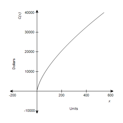 The graph of a company's total cost function is shown. Does this total cost function represent a manufacturing process that is getting more efficient or less efficient as the production level increases? ​   ​ A) less efficient B) more efficient