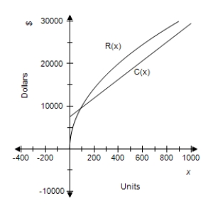 The graphs of a company's total revenue function   and total cost function   are shown. From the sale of 100 items, 500 items, and 700 items, rank from smallest to largest the amount of profit received. ​   ​ A)    B)    C)    D)    E)   
