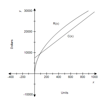 The graphs of a company's total revenue function   and total cost function   are shown. The cost function is a linear function of the number of units sold. From the sale of the 51st item, 501st item, and 801st item, rank from smallest to largest the amount of profit received. ​   ​ A) 801st, 51st, 501st B) 501st, 801st, 51st C) 801st, 501st, 51st D) 51st, 801st, 501st E) 51st, 501st, 801st