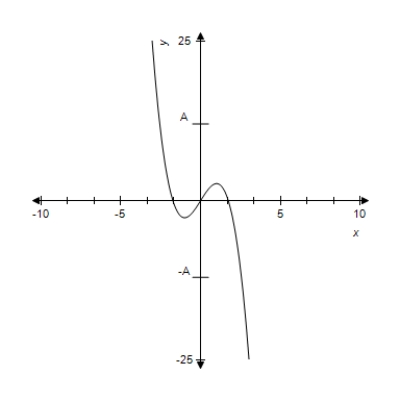 For the given function and graph, estimate the coordinates of the relative maxima by observing the graph, where   . ​   ​   ​ A)    B)    C)    D)    E) no relative maxima