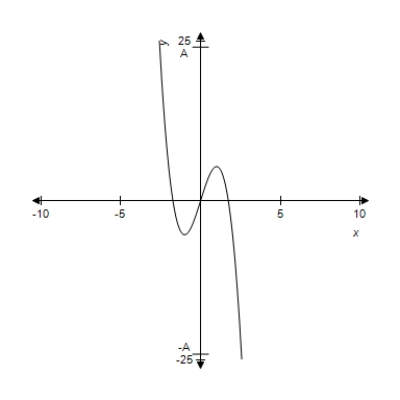 For the given function and graph, estimate the coordinates of the relative minima by observing the graph, where   .   ​   A)    B)    C)    D)    E) no relative minima