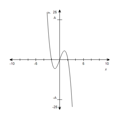 For the given function and graph, determine all critical point(s) , where   . ​   ​   ​ A)    B)    C)    D)    And   E)    And   And  