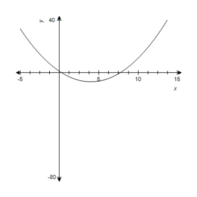 For the given function, use the graph to identify x-values for which   . You may use the derivative to check your conclusion. ​     A)    B)    C)    D)    E)   