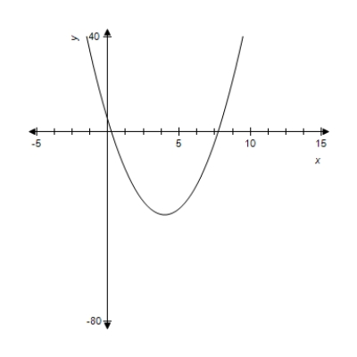 For the given function, use the graph to identify x-values for which   . You may use the derivative to check your conclusion. ​   ​​   A)    B)    C)    D)    E)   