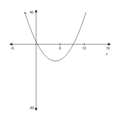 For the given function, use the graph to identify the x-value for which   . You may use the derivative to check your conclusion. ​     ​ A)    B)    C)    D)    E)   