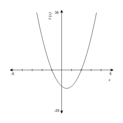 A graph of   is given. Use the graph to determine all critical values of   . ​     A)    B)    C)    D)    E)    ,   ,  