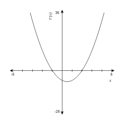 A graph of   is given. Use the graph to determine where f (x)  is decreasing. ​   ​   A)    B)    C)    D)    Or   E)   