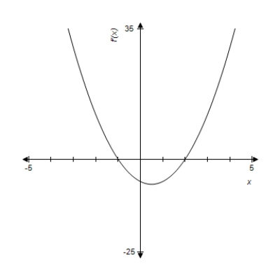 A graph of   is given. Use the graph to determine where the graph of   has a relative maximum. ​   ​   ​ A)    B)    C)    D)    E) no relative maxima