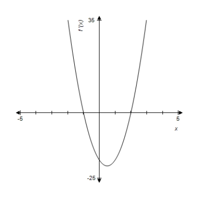 A graph of   is given. Use the graph to determine where the graph of   has a relative minimum. ​   ​   A)    B)    C)    D)    E) no relative minima