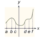 Use the indicated   -values on the graph of   to find all the intervals where   .   A)    B)    And   C)    D)    E)    And  