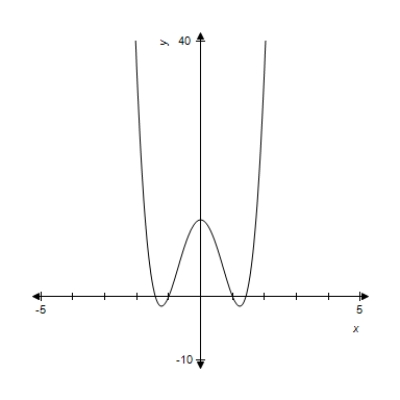 A function and its graph are given. Use the second derivative to determine intervals on which the function is concave up. Check these results against the graph shown. ​   ​   ​ A)    B)    C)    D)    Or   E)   