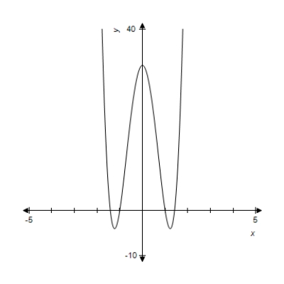 A function and its graph are given. Use the second derivative to determine intervals on which the function is concave down. Check these results against the graph shown.   ​   ​ A)    B)    C)    D)    Or   E)   