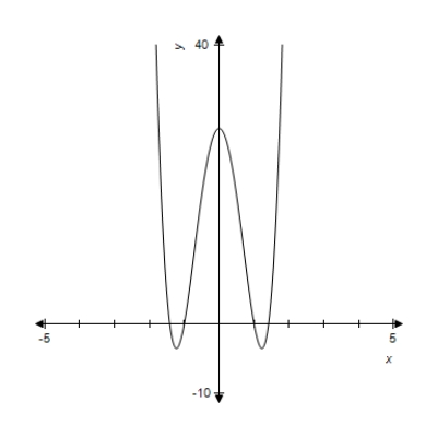 A function and its graph are given. Use the second derivative to locate all x-values of points of inflection on the graph of   . Check these results against the graph shown.     A)    B)    C)    D)    ,   E)    ,   ,  