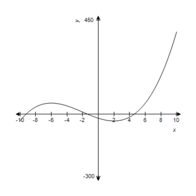 A function and its graph are given. From the graph, estimate where   . ​       ​ A)    B)    C)    D)    E)   