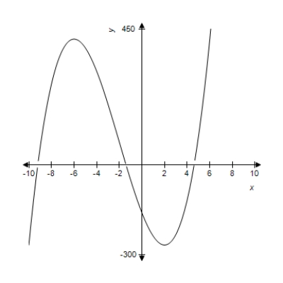 A function and its graph are given. From the graph estimate where   has a relative minimum. ​   ​   ​ A)    B)    C)    D)    E) no relative minima