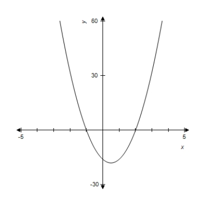 In this problem,   and its graph are given. Use the graph of   to determine where   is concave up.     A)    B)    C)    D)    E)   