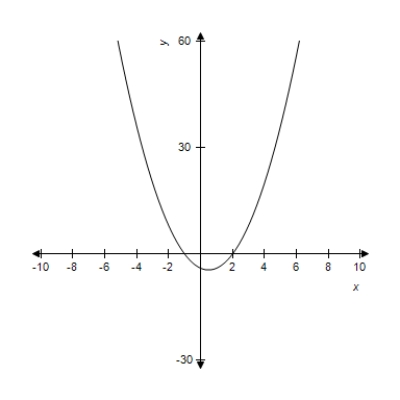 In this problem,   and its graph are given. Use the graph of   to determine where   is concave down. ​     A)    B)    C)    D)    E)   