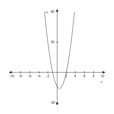 In this problem,   and its graph are given. Use the graph of   to determine where   has a point of inflection. ​     ​ A)    B)    C)    D)    E) no point of inflection