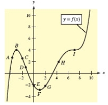 Use the graph shown in the figure and identify points from A through I that satisfy the given condition. ​   and     A) ​I B) F C) C D) D E) H