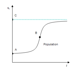 The following figure shows the growth of a population as a function of time.   Which of A, B, and/or C correspond(s)  to the upper limit of population? A) B B) C C) A D) B and A E) none of the above