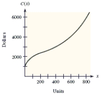 The graph shows a total cost function. Determine the level of production at which average cost is minimized.   A) 200 units B) 800 units C) 400 units D) 0 units E) 600 units