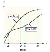 The following figure shows the graph of revenue function   and cost function   . What is the relationship between marginal cost and marginal revenue when profit is at its maximum value?   A)    <>   B)    <   C)        D)    >   E) no relationship exists