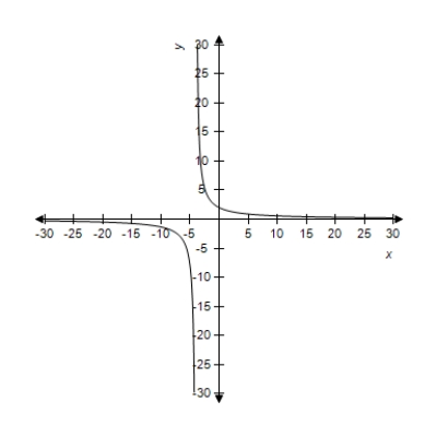 A function and its graph are given. Use the graph to find the vertical asymptotes, if they exist. Confirm your results analytically.     A)    B)    C)    D)    E) no vertical asymptotes