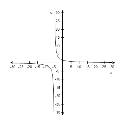 A function and its graph are given. Use the graph to find   , if it exists. Confirm your results analytically.     A) 0 B) 8 C) 7 D) 5 E) does not exist