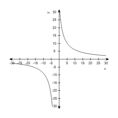 A function and its graph are given. Use the graph to find the horizontal asymptotes, if they exist. Confirm your results analytically. ​   ​   ​ A)    B)    C)    D)    E) no horizontal asymptotes