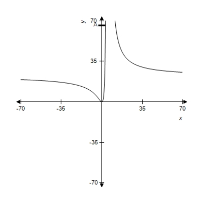 A function and its graph are given. Use the graph to find the vertical asymptotes, if they exist, where   . Confirm your results analytically.     A)    B)    C)    D)    E) no vertical asymptotes