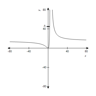 A function and its graph are given. Use the graph to find   , if it exists, where   . Confirm your results analytically. ​     ​ A)    B)    C)    D)    E) does not exist