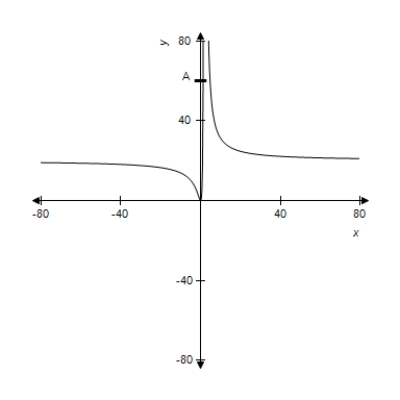 A function and its graph are given. Use the graph to find   , if it exists, where   . Confirm your results analytically.     A) 2 B) 20 C) does not exist