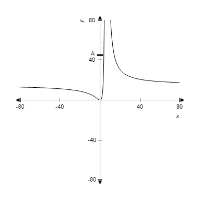 A function and its graph are given. Use the graph to find the horizontal asymptotes, if they exist, where   . Confirm your results analytically. ​   ​   ​ A)    B)    C)    D)    E) no horizontal asymptotes