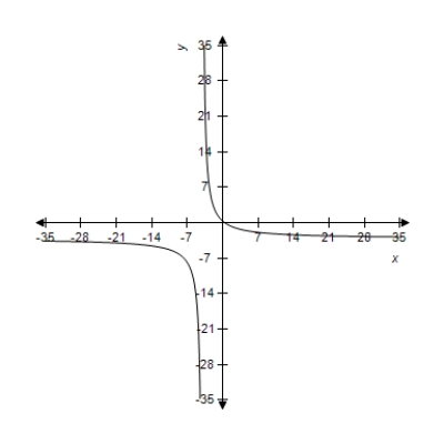 A function and its graph are given. Use the graph to estimate the locations of any vertical asymptotes. ​   ​   A)    B)    C)    D)    E) no vertical asymptotes