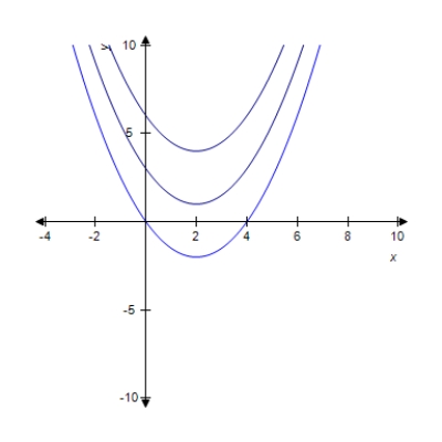 A family of functions is given and the graph of some members of the family are shown. Write the indefinite integral that gives the family. ​   ​   ​ A)    B)    C)    D)    E)   