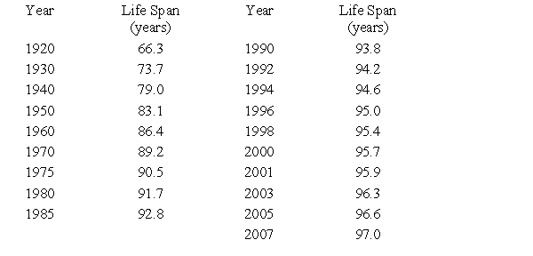 Suppose the rate of change of the expected life span l at birth of people born in the United States can be modeled by   where t is the number of years past 1920. Use integration and the data point for 2007, to find the function that models the life span. If it's necessary, round your calculations to three decimal places, ​   ​ A)    B)    C)    D)    E)   