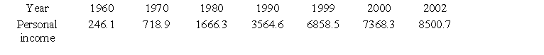 <strong>Suppose the rate of change of total personal income I in the United States (in billions of dollars) can be modeled by , where t is the number of years past 1960. Find the total personal income in 2016 by using the arbitrary constant that is evaluated by using the data point from 1960. Also find the rate of change of total personal income in 2016. Round your answers to two decimal places. </strong> A) B) C) D) E)
